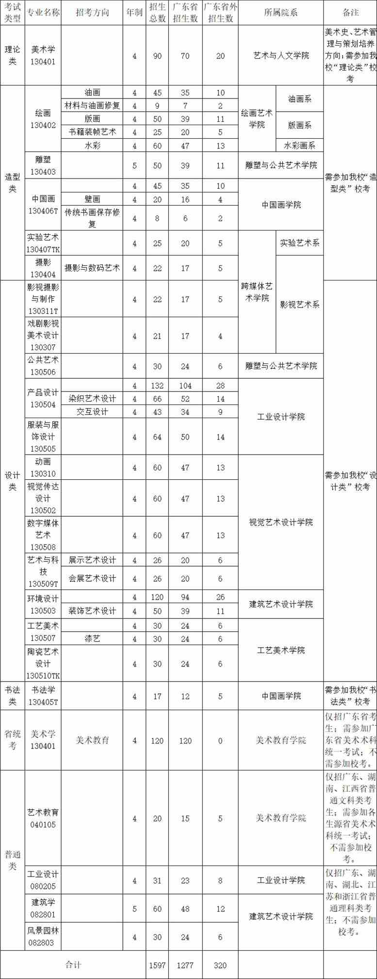 2020年广州美术学院本科招生计划