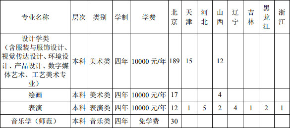 2020年北京联合大学艺术类本科专业拟招生计划