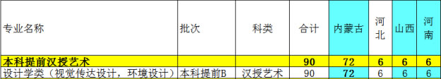 2020年内蒙古农业大学美术类专业拟招生计划