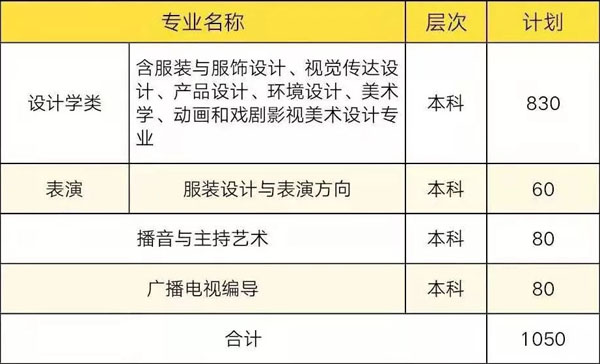 2020年西安工程大学艺术类专业拟招生计划