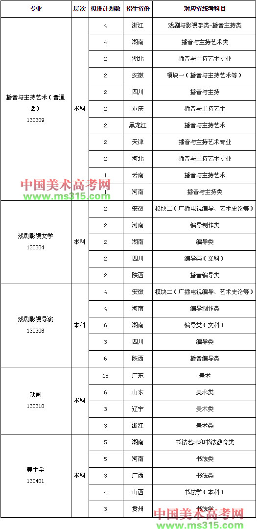 暨南大学2020年艺术类专业拟招生计划