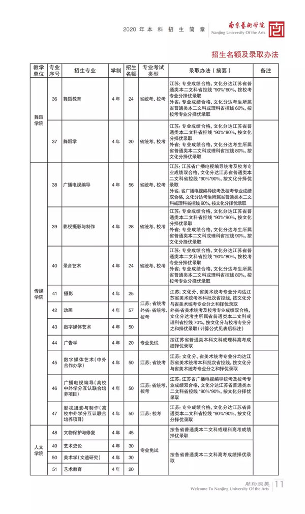 2020年南京艺术学院本科专业招生计划与录取办法