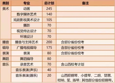 2020年山西传媒学院艺术类本科专业拟招生计划