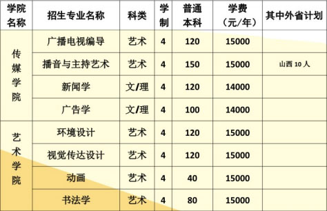 河南开封科技传媒学院2019年河南省艺术类本科招生计划