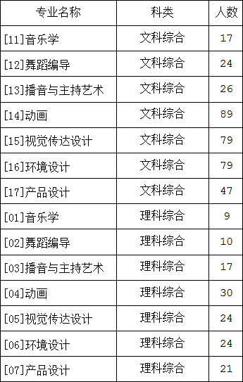 2019年郑州科技学院艺术类专业招生计划