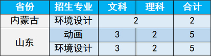 2019年郑州商学院美术类专业招生计划