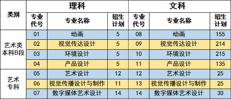 2019年郑州商学院美术类专业招生计划