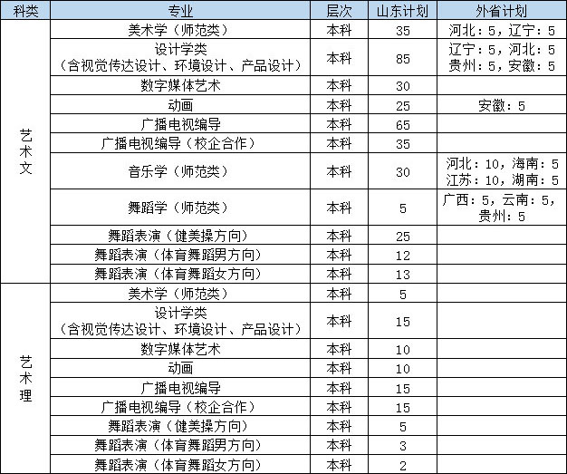 2019年枣庄学院艺术类分省分专业招生计划