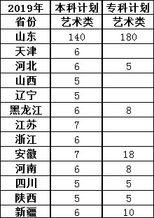 2019年青岛城市学院美术类专业招生计划