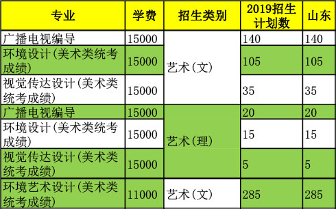 青岛农业大学海都学院2019年山东省艺术类专业招生计划