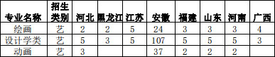2019年安徽财经大学美术类本科专业招生计划