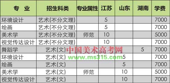 2019年阜阳师范大学艺术类本科专业招生计划