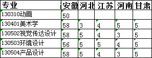 2019年淮南师范学院美术类本科分省分专业招生计划