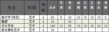 2019年廊坊师范学院美术类专业招生计划