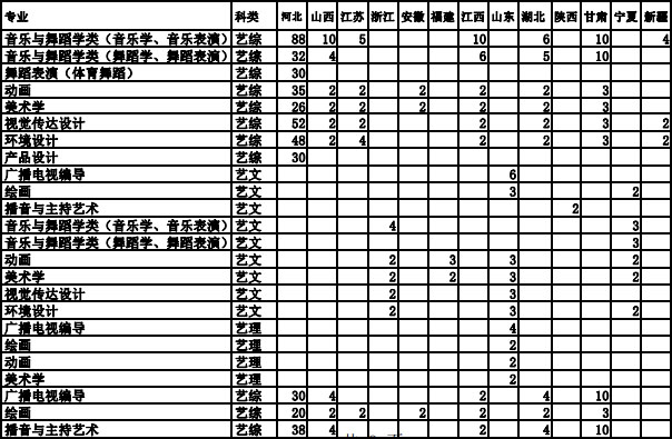 2019年衡水学院艺术类本科招生计划