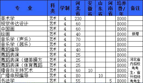 2019年沧州师范学院艺术类专业招生计划