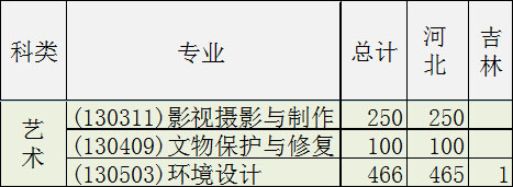 2019年河北东方学院美术类专业招生计划