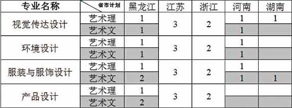 2019年燕京理工学院美术类本科专业招生计划