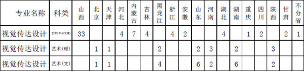 2019年中北大学美术类本科专业招生计划