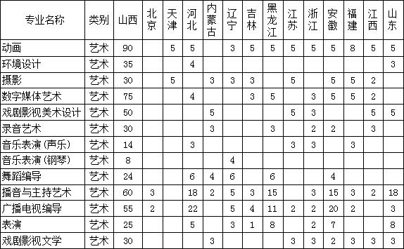 2019年山西传媒学院艺术类本科专业招生计划