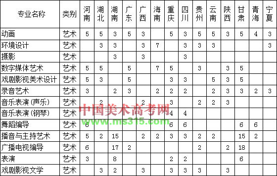 2019年山西传媒学院艺术类本科专业招生计划