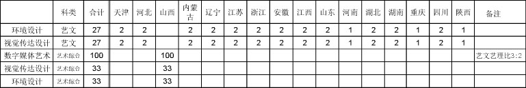 2019年山西农业大学美术类本科专业招生计划