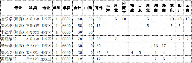 2019年忻州师范学院艺术类专业招生计划