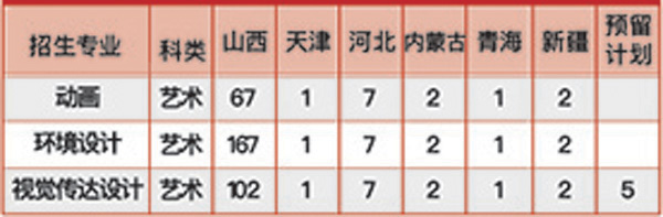 2019年晋中信息学院美术类本科专业招生计划