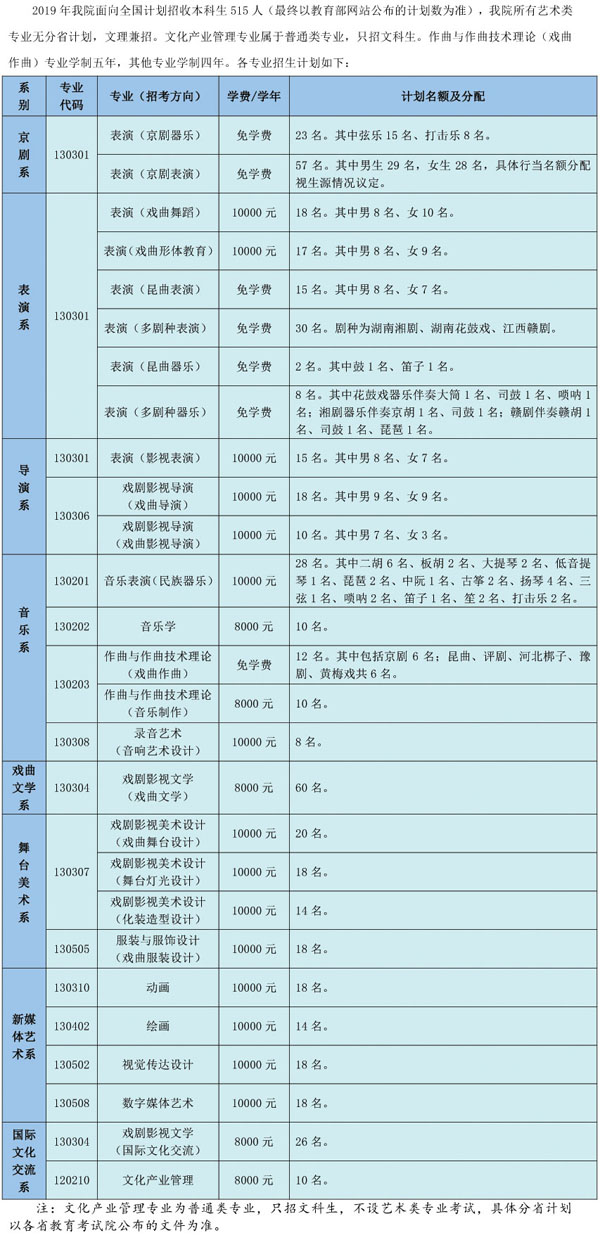 2019年中国戏曲学院本科专业招生计划