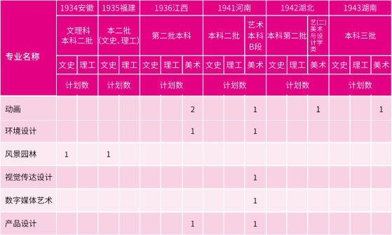 广州软件学院2019年美术类本科招生计划