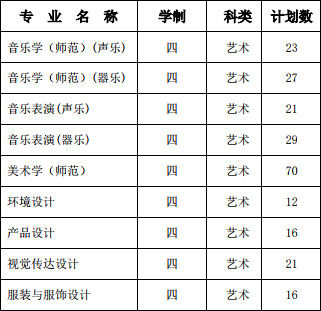 2019年南通大学艺术类本科专业招生计划