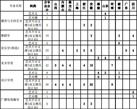 2019年南京师范大学艺术类本科专业分省招生计划