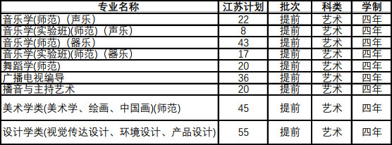 2019年南京师范大学艺术类本科专业分省招生计划