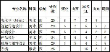 2019年南通大学艺术类本科专业招生计划