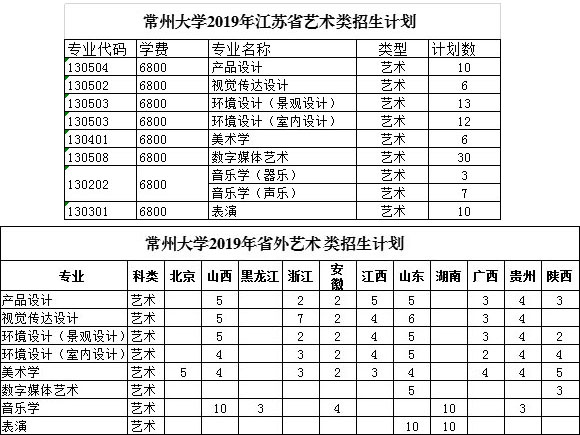 2019年常州大学艺术类本科专业招生计划