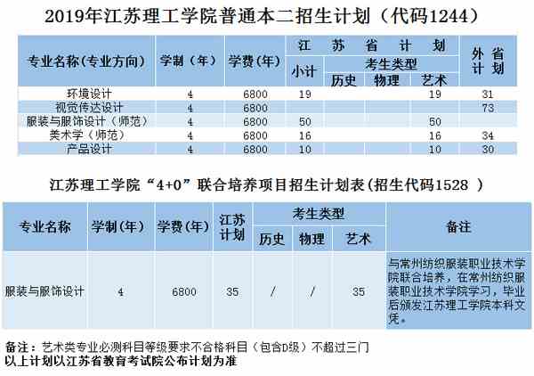 2019年江苏理工学院美术类本科专业招生计划