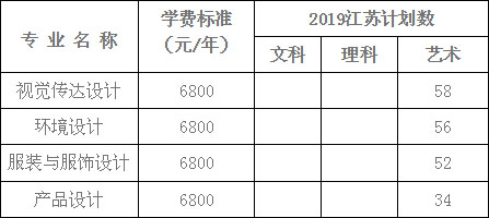 2019年常熟理工学院艺术类本科招生计划