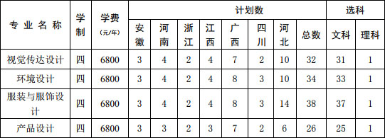 2019年常熟理工学院艺术类本科招生计划