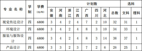 2019年常熟理工学院美术类本科专业招生计划