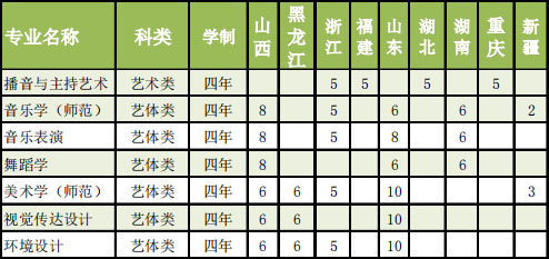 2019年盐城师范学院艺术类本科招生计划