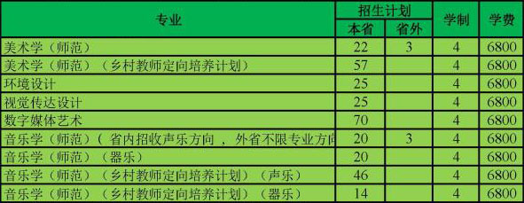 2019年江苏第二师范学院艺术类本科专业招生计划