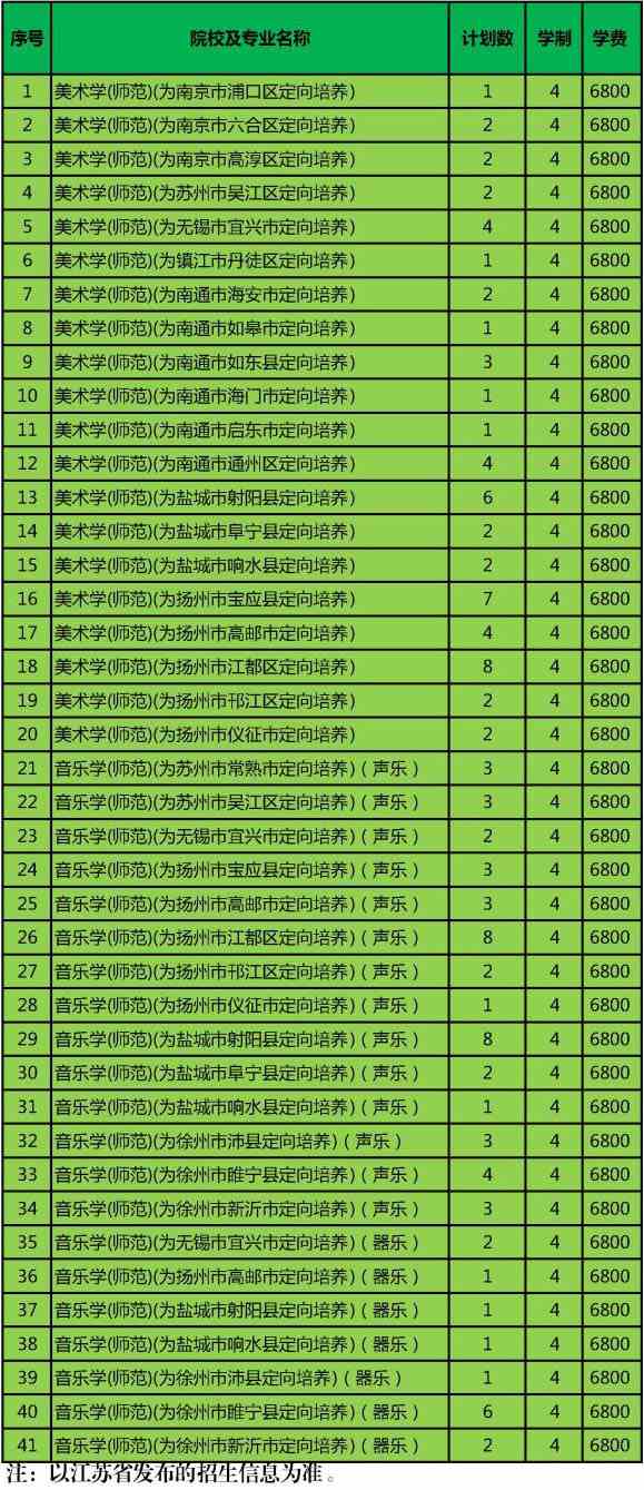 2019年江苏第二师范学院艺术类本科专业招生计划