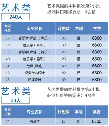 2019年泰州学院艺术类本科招生计划