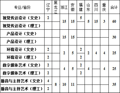 2019年南京航空航天大学金城学院艺术类本科招生计划