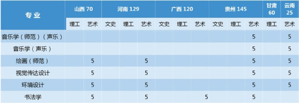 2019年泰州学院艺术类本科招生计划