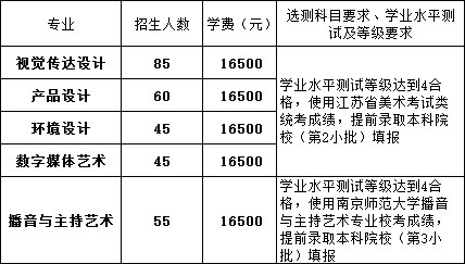 2019年南京航空航天大学金城学院艺术类本科招生计划