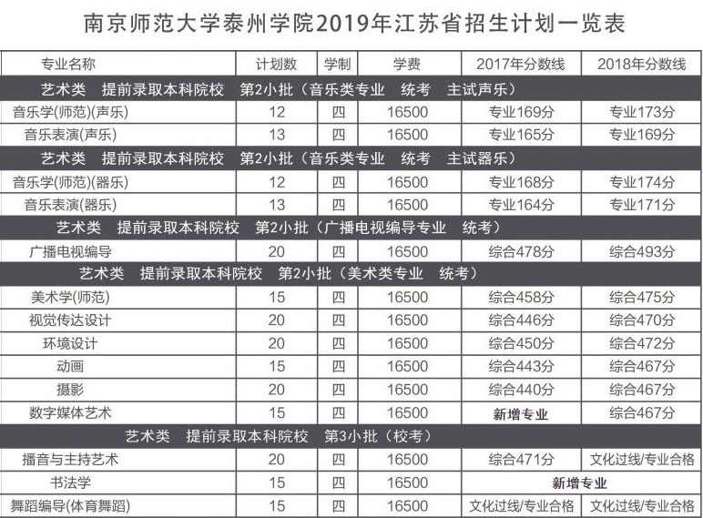 2019年南京师范大学泰州学院艺术类本科招生计划