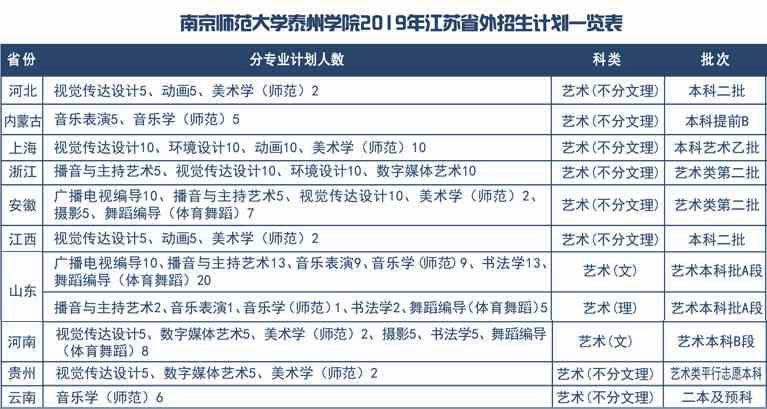 2019年南京师范大学泰州学院艺术类本科招生计划