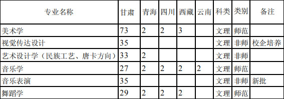 2019年甘肃民族师范学院艺术类本科专业招生计划