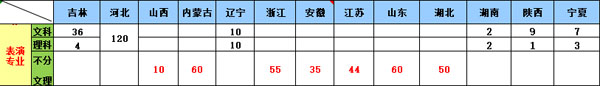 吉林体育学院2020年表演专业招生计划